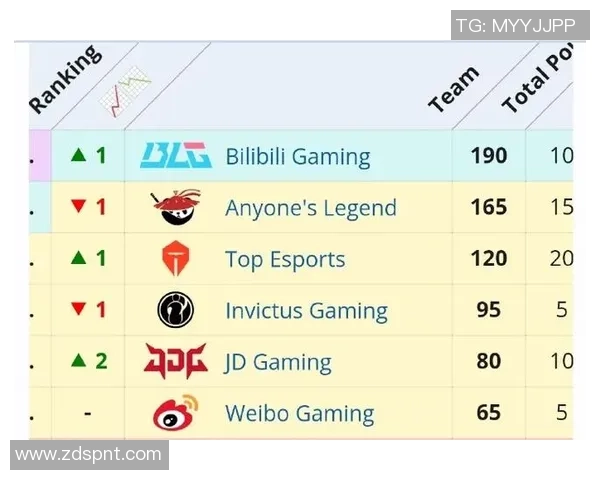 全球总决赛积分榜更新BLG凭借53分稳居第一名